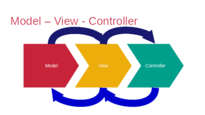  MVC_Symboldarstellung_Walter_Dietz - Ein bild der Webseite von Walter Dietz, das symbolisch den Aufbau eines Model-View-Controller Systems darstellt